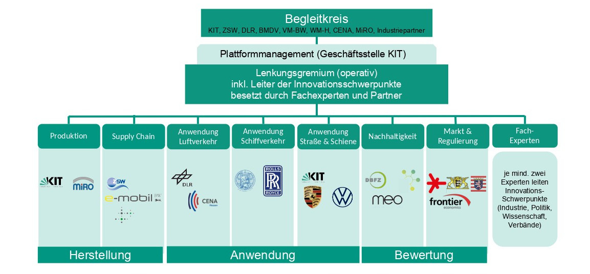 InnoFuels-Struktur